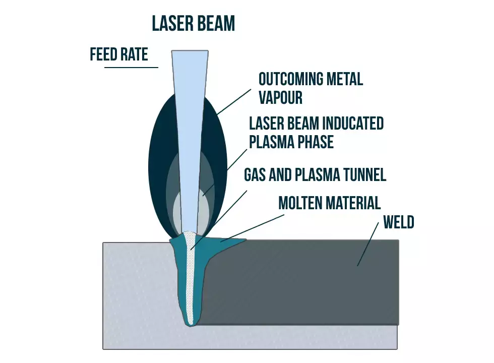 Laser welding with gas and plasma tunnel drawing