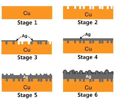 image of scheme of immersion plating