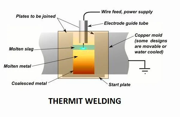 Diagram describing a thermite welding process 