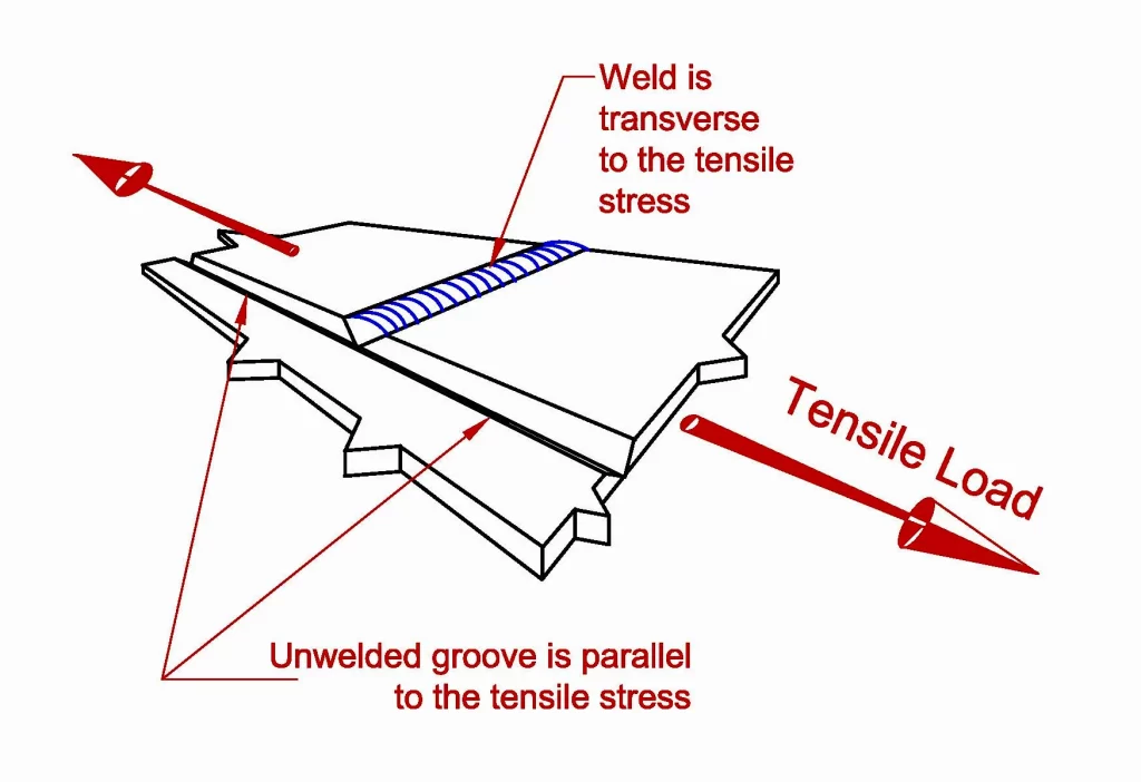 Diagram of a tension test 