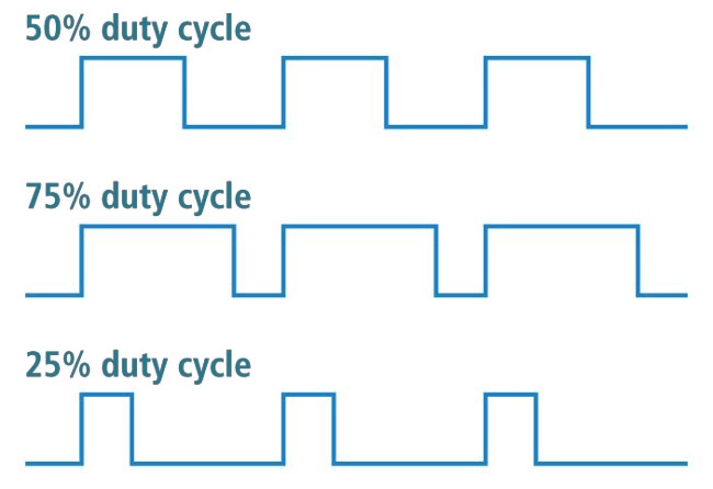 Graphic that shows different percentages of duty cycles