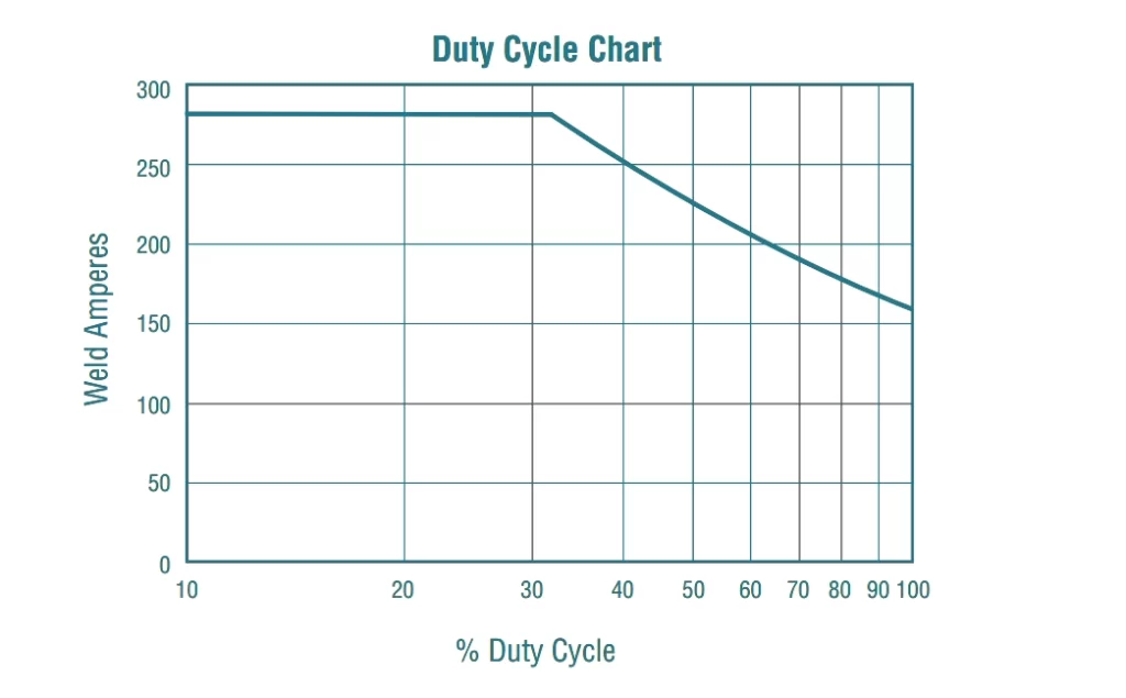 Duty Cycle Chart Weld Amperage/Duty Cycle 