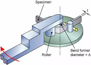 Diagram of a guided bend test