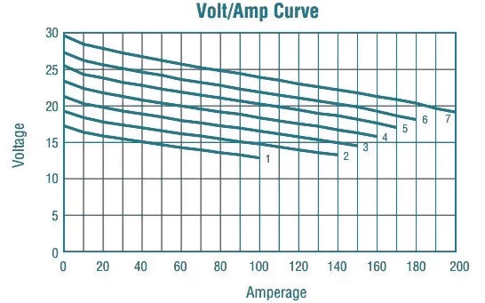 graficon that shows Volt/Amp curve in duty cycle