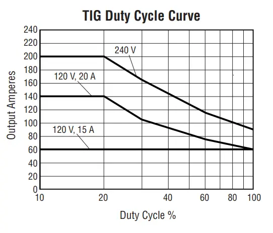 image of a Duty cycle curve of Hobart Multi Handler 200