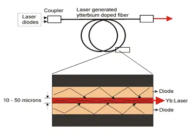image of fiber laser basics