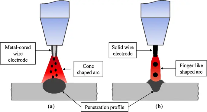 Metal Cored Wire - Fundamentals & Economics