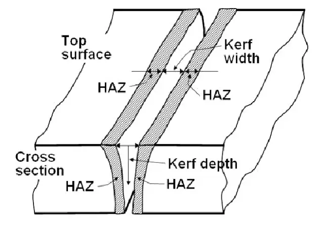 diagram of laser cutting showing minimal HAZ