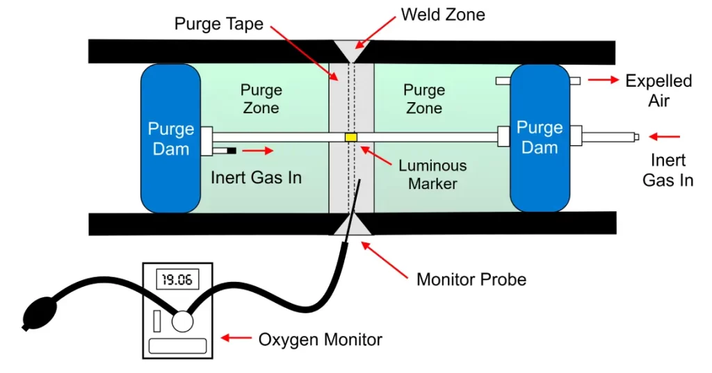 image of a pipe gas purging diagram
