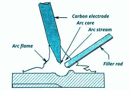 Image of a section that shows the carbon arc welding process