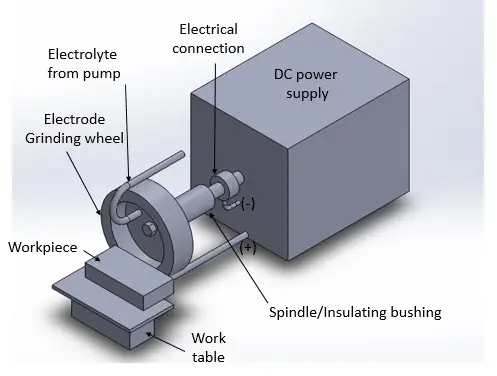image of Electro Chemical Grinding