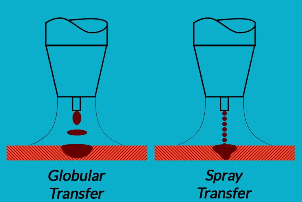 Graph that shows the difference between globular and spray transfer of the liquid metal into the molten puddle. 