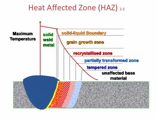 Graph of Heat Affected Zone (KAZ) in welding