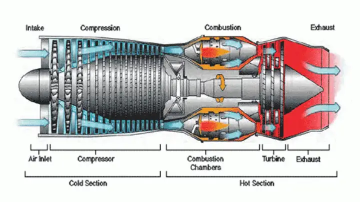 diagram of How jet engine works