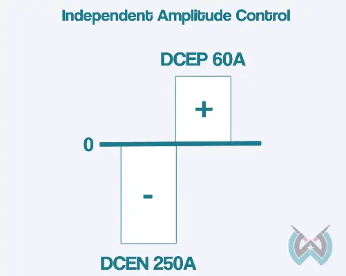 Independent Amplitude Control