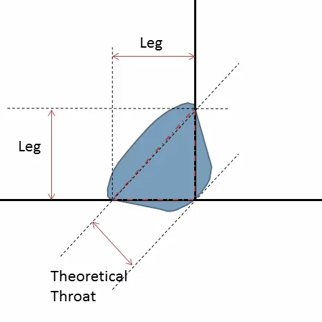 Graph shows the lap joint and its legs and theoretical throat.