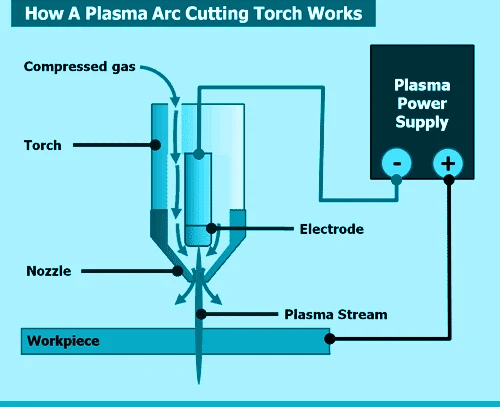 Image of Plasma Cutting diagram that explains the process