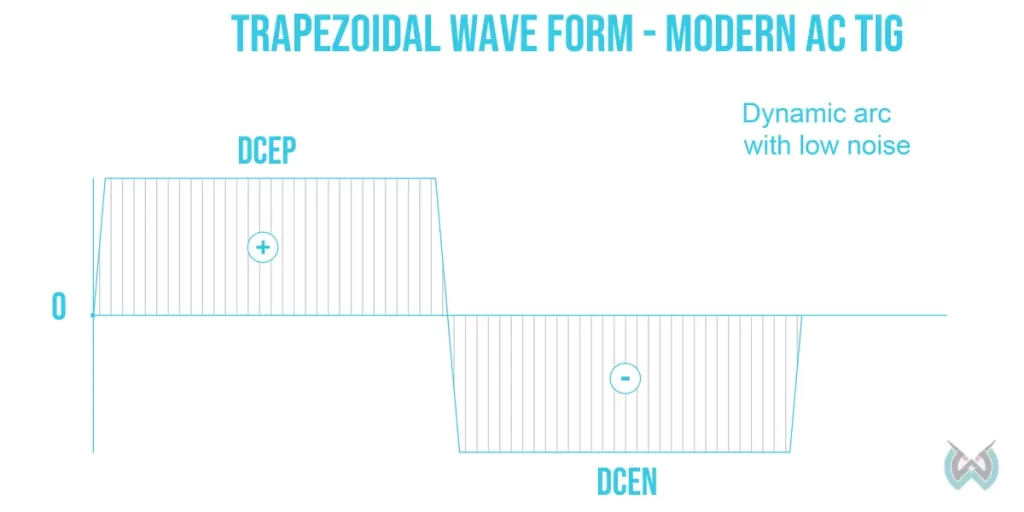 Image of a Trapezodial TIG waveform