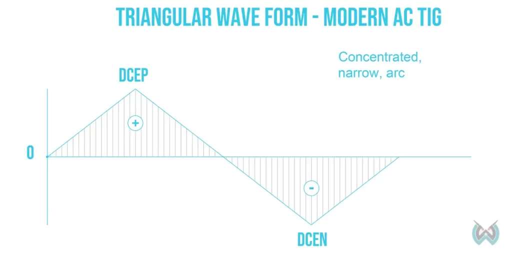 Image of a Triangular TIG waveform