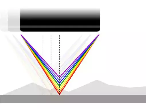 Axial chromatism technique