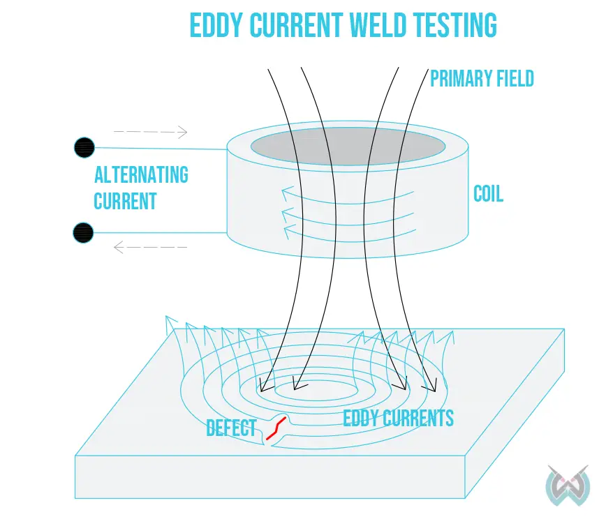 image of eddy current weld testing
