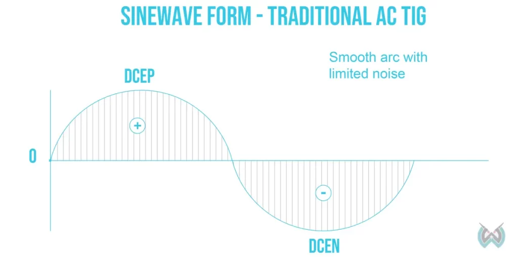Image of a Sinewave TIG waveform