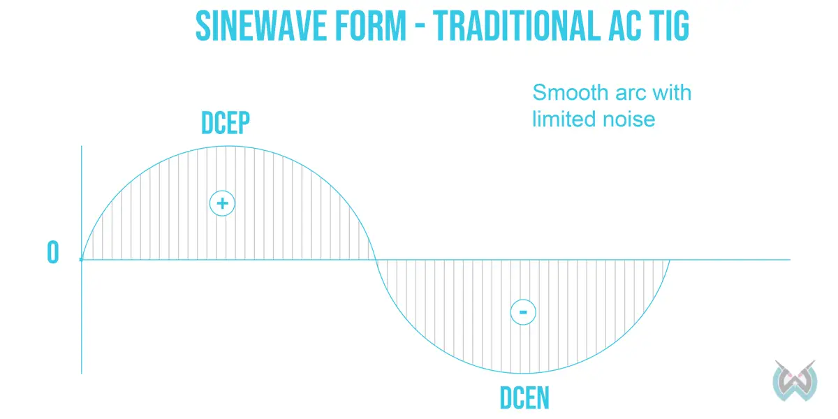 Alternating Current (AC) - In sinewave form - traditional AC TIG