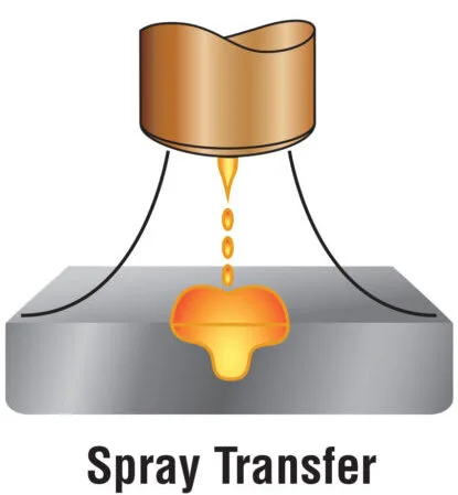 spray transfer MIG illustrated