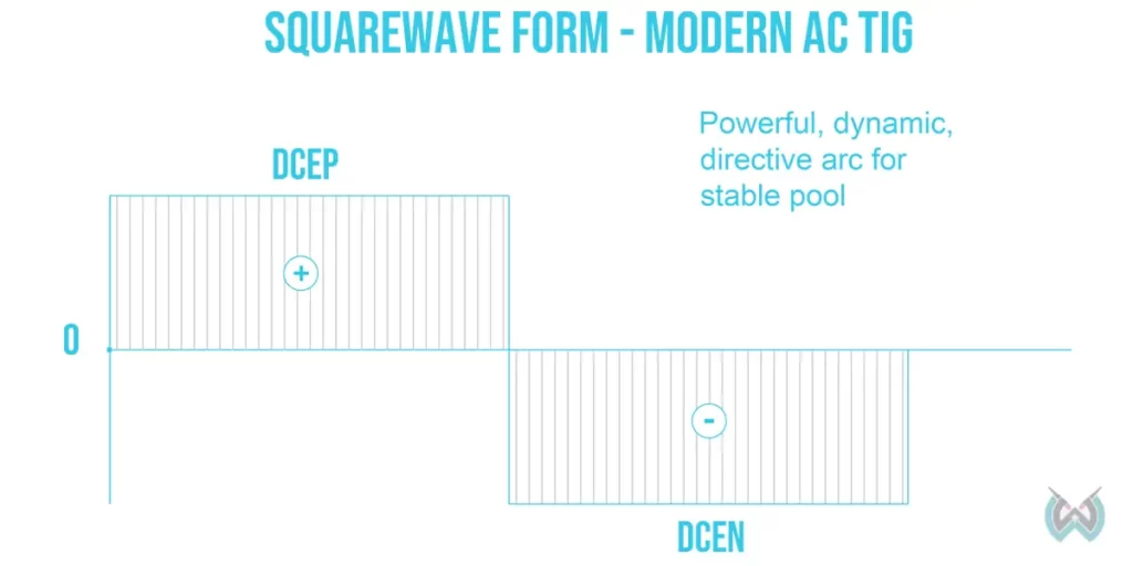 Image of a squarewave TIG waveform