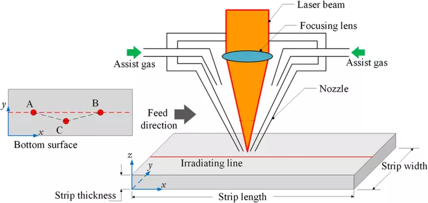 strip feeding in direct diodee laser