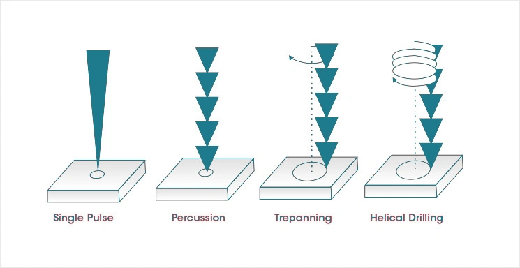 types of laser drilling