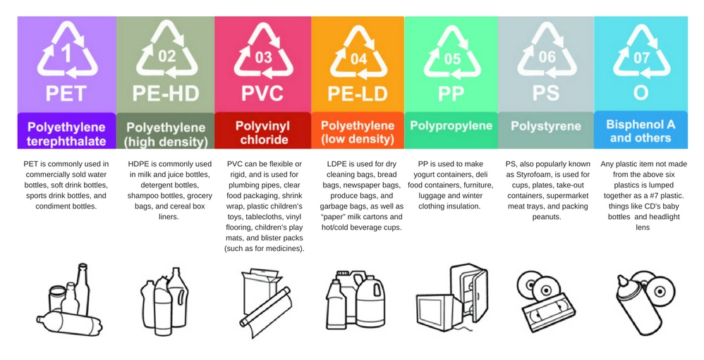 Graph that shows all important types of plastics.