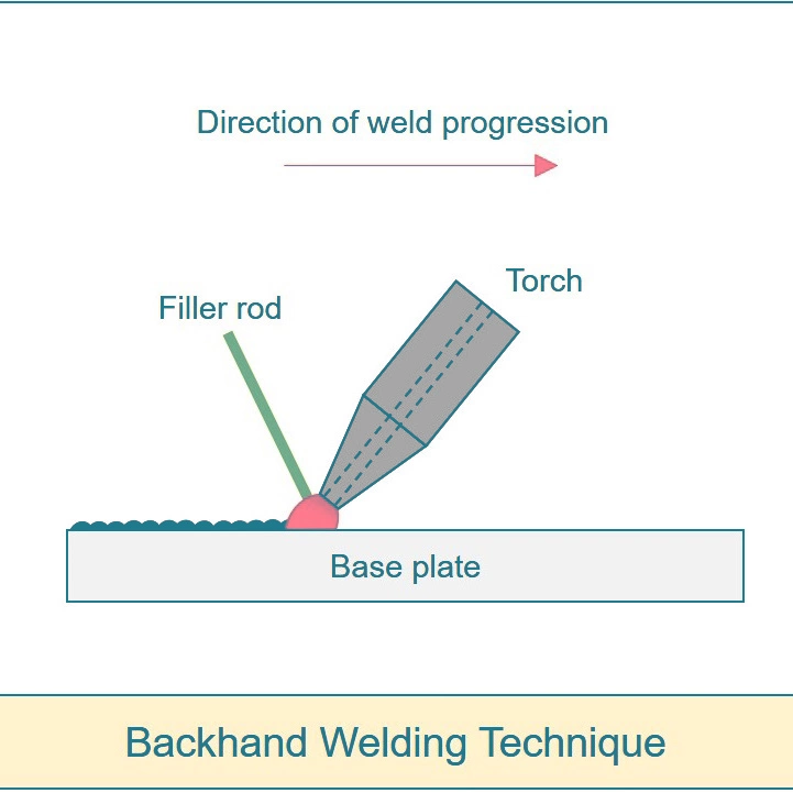 Backhand welding technique