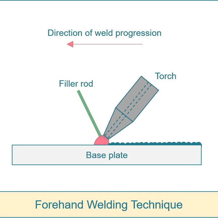 Forehand welding technique