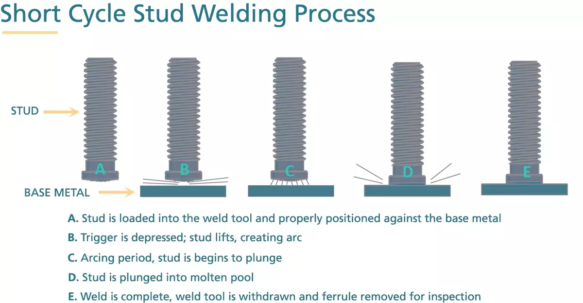 short cycle stud welding