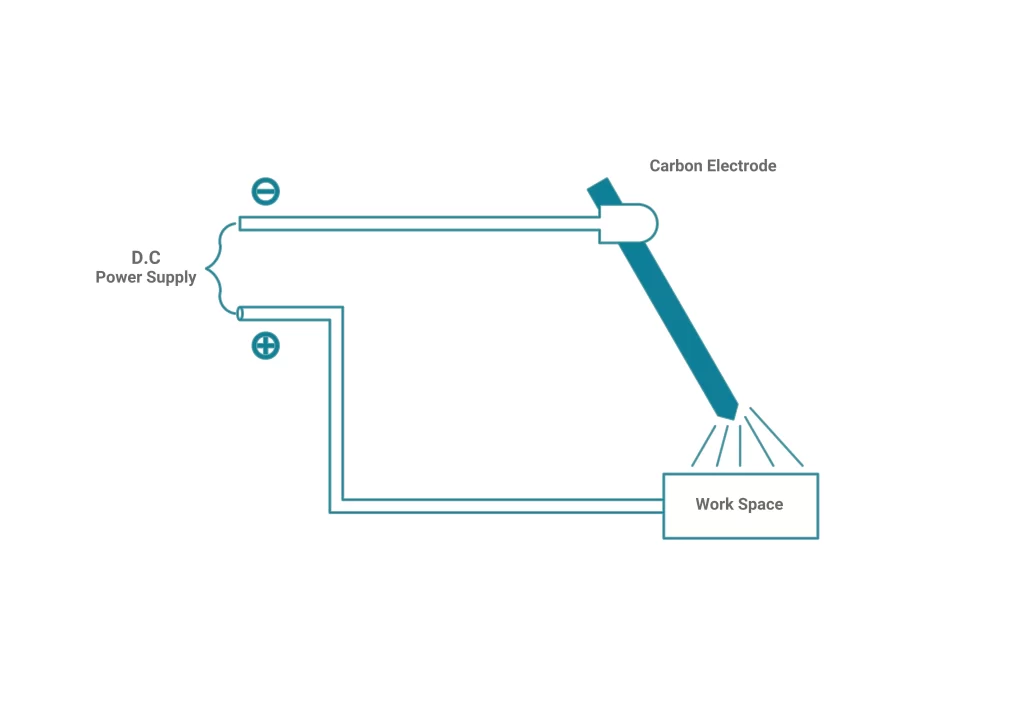 Carbon arc welding principle ilustrated