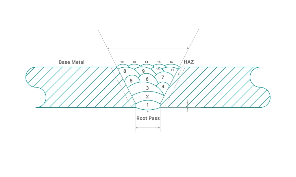illustrated multi-pass weld with root pass, hot pass, fill pass and capping