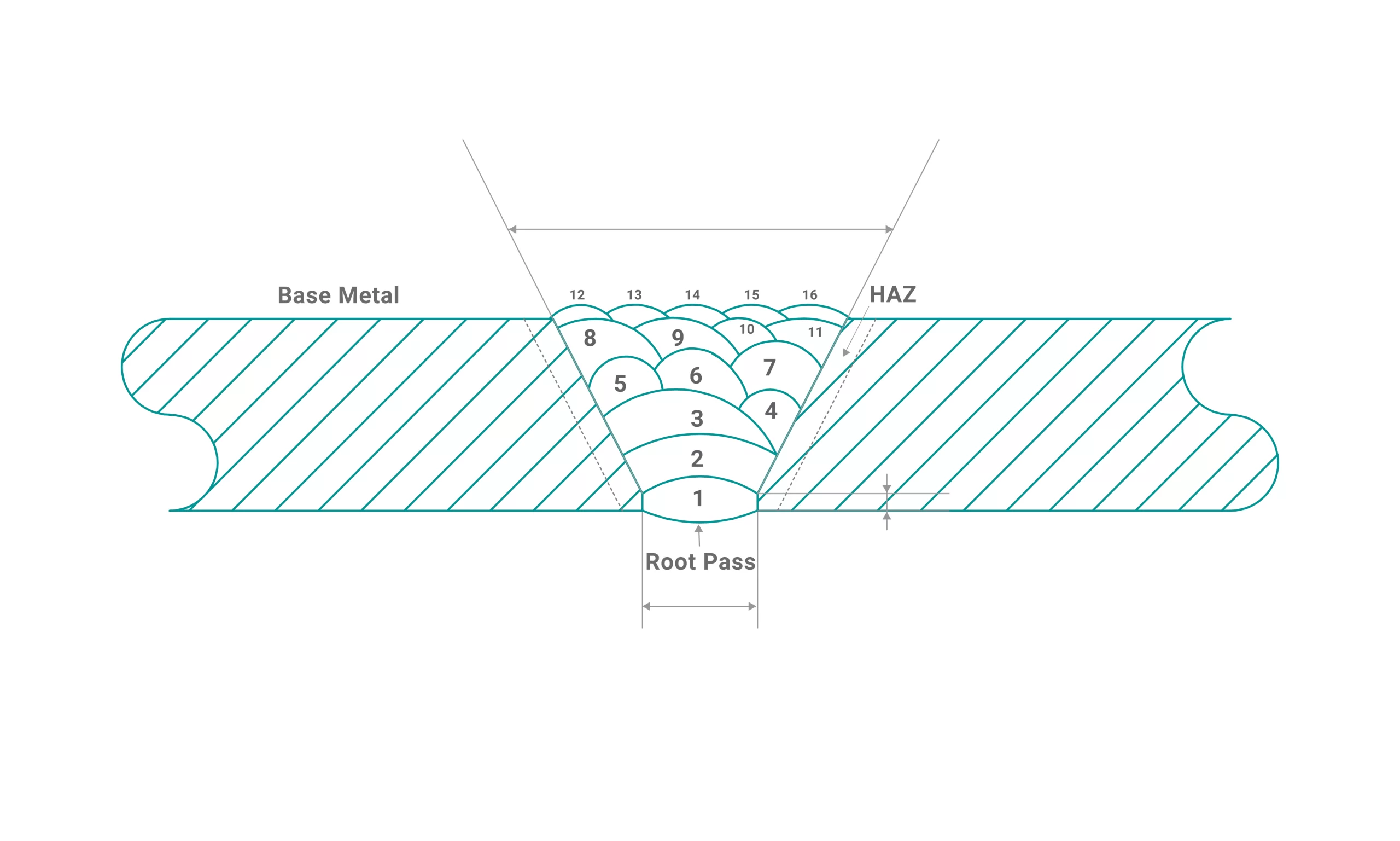 Section diagram that shows root pass and other welding beats 
