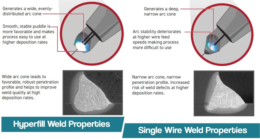 hyperfill vs single wire weld