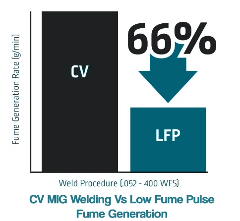 low fume pulse