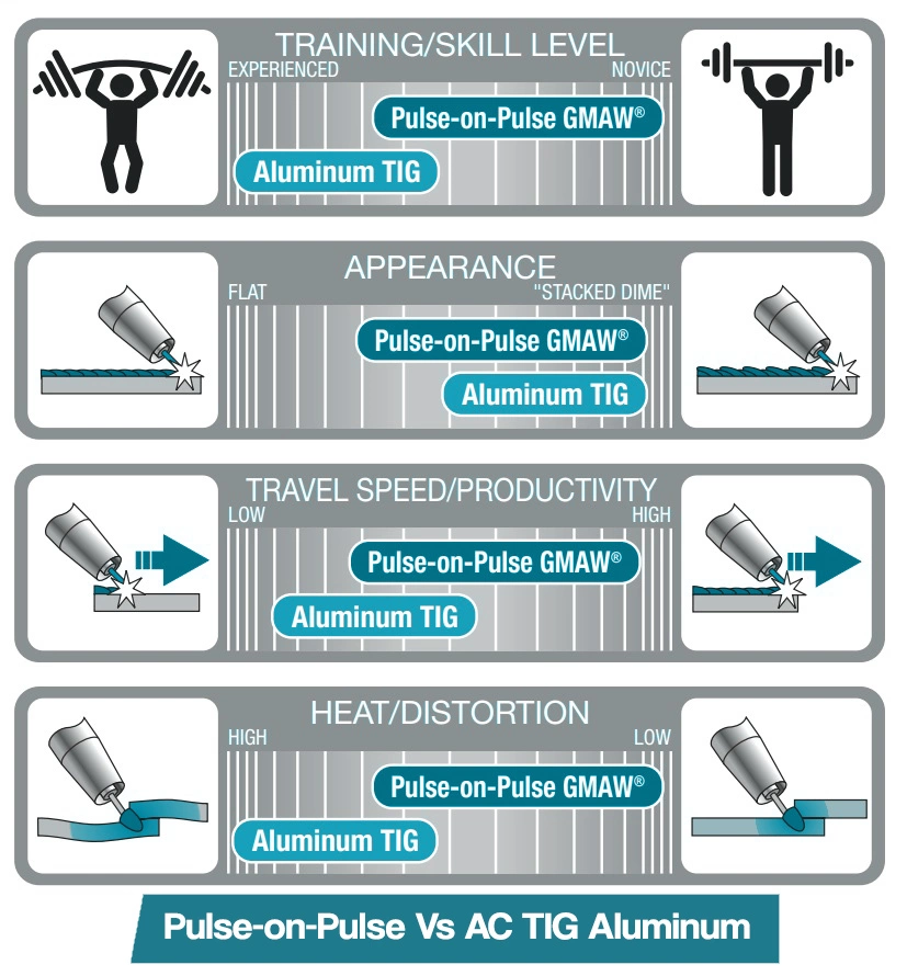 pulse on pulse vs ac tig aluminum