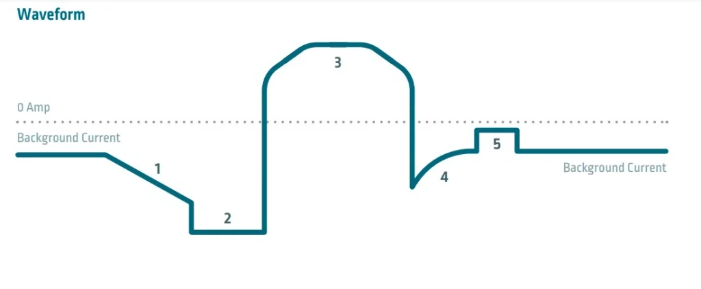 rapid z waveform