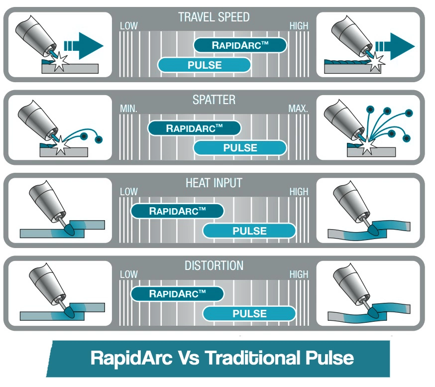 rapidarc vs traditional pulse