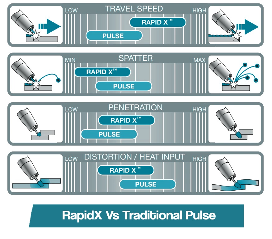rapid x vs traditional pulse