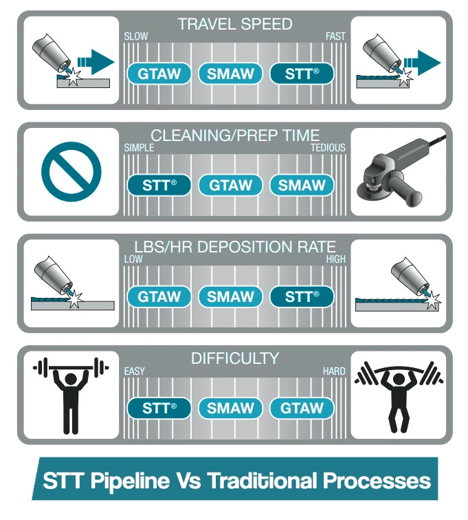 stt root pass process vs traditional pipeline