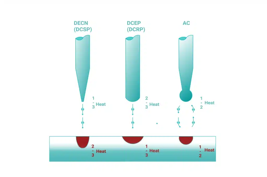 TIG DCEN vs DCEP vs AC