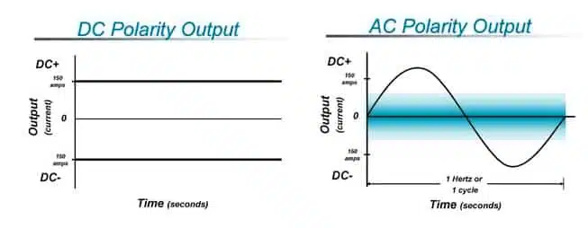differences between ac and dc polarity in tig
