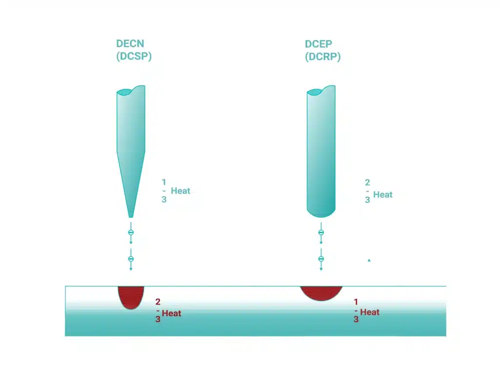 differences in penetration and heat distribution with dcen and dcep polarities