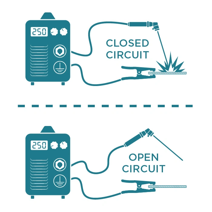 Diagram of the close and open circuit of the inverter welder