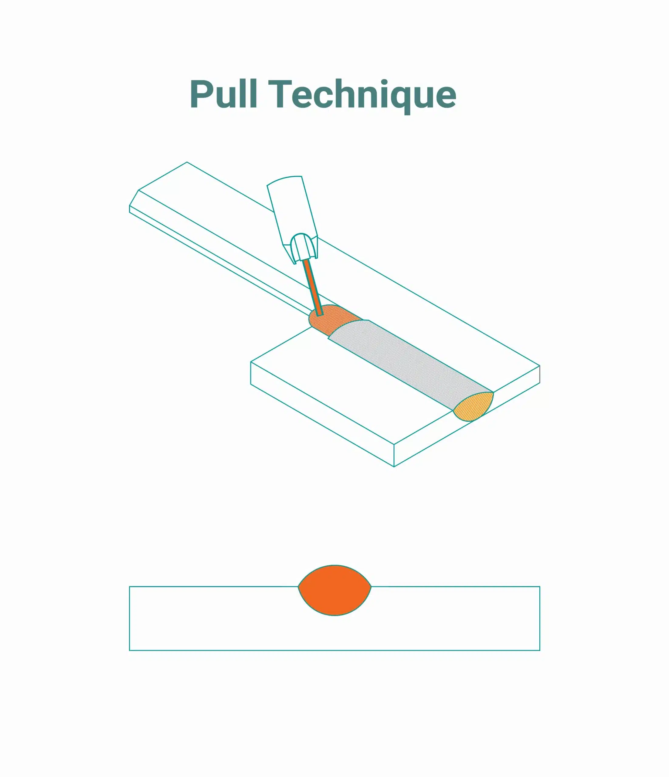 Pull MIG welding technique diagram